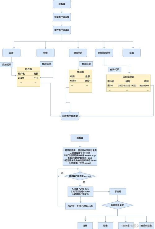 电子词典项目策划 网络编程中的客户端与服务器设计