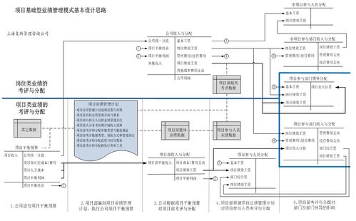 项目基础型业绩管理模式Ⅱ 策划与公关服务的基本设计思路