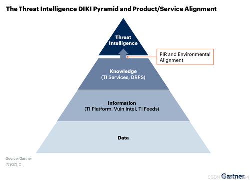 Gartner发布安全威胁情报市场指南 洞悉核心能力，驱动战略价值